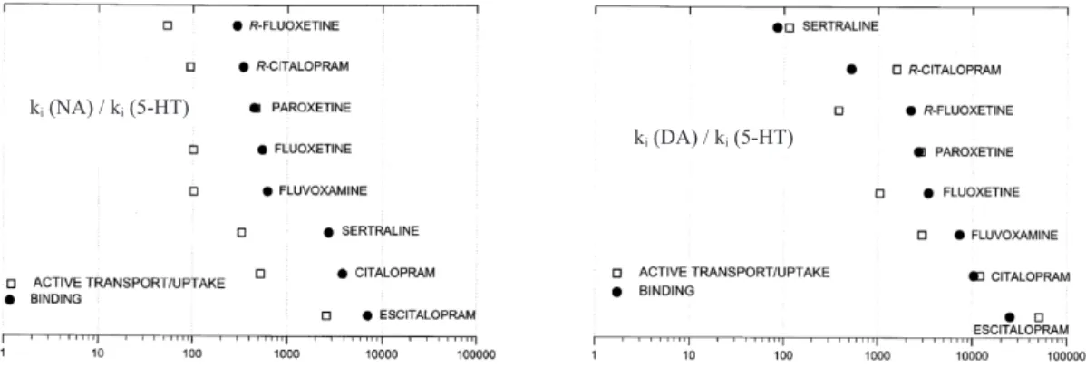 Fig.  8.  Relative selectivities for the antidepressants for the serotonin transporter (SERT) vs