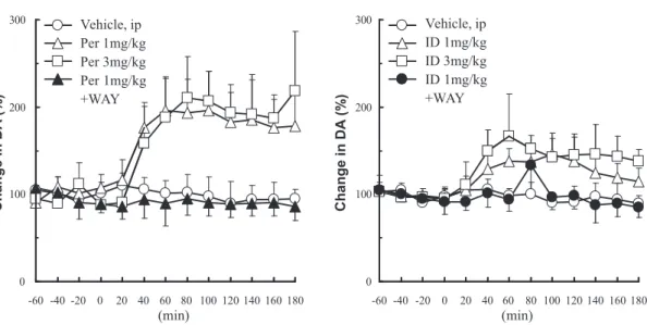 Fig.  10. Effects of perospirone (Per) and its metabolite (ID15036) on extracellular dopamine (DA) levels in the rat  medial prefrontal cortex, as determined by microdialysis