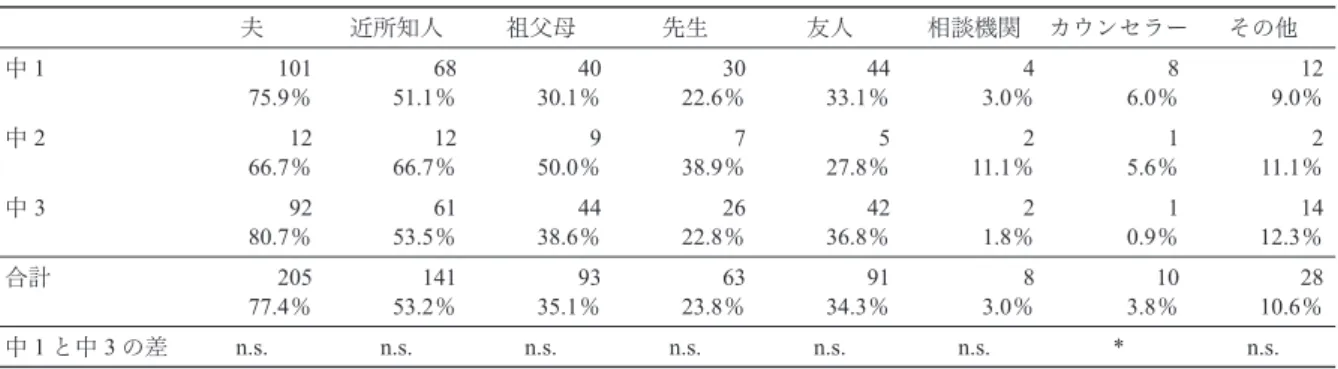 表 19 相談相手（学年別） （複数回答） 夫 近所知人 祖父母 先生 友人 相談機関 カウンセラー その他 中１ 101 75.9％ 6851.1％ 4030.1％ 3022.6％ 4433.1％ 43.0％ 8 6.0％ 129.0％ 中２ 12 66.7 ％ 1266.7％ 950.0％ 738.9％ 527.8％ 211.1％ 15.6 ％ 211.1％ 中 ３ 92 80.7％ 6153.5％ 4438.6％ 2622.8％ 4236.8％ 21.8％ 1 0.9％ 1412.3％ 合計 205 