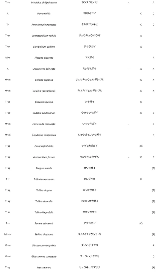 Table 1. Continued.  T・m Modiolus philippinerum ホソスジヒバリ - A A Perna viridis ミドリイガイ C C Tr Amusium pleuronectes タカサゴツキヒ C C T・sr Comptopallium radula リュウキュウオウギ A T・sr Gloripallium pallium  チサラガイ A M・r Placuna placenta  マドガイ R A Crassostrea bilineata ミナミマガキ 