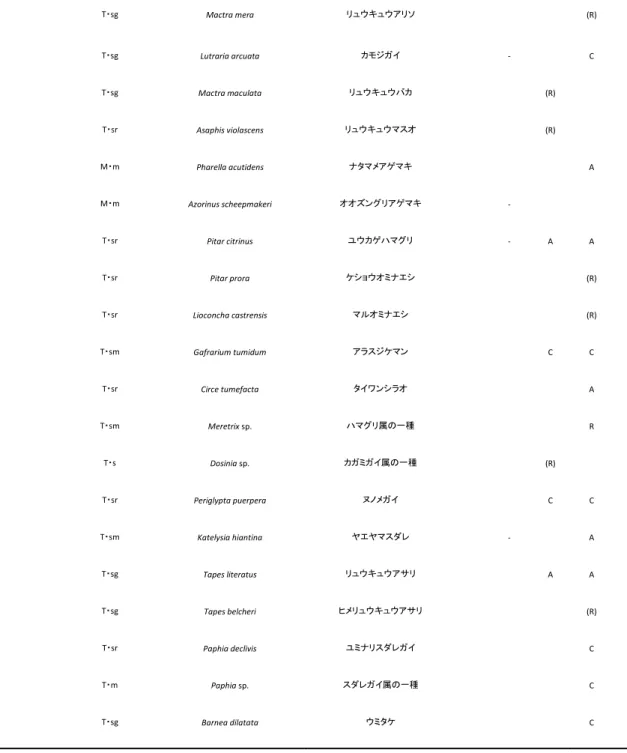 Table 1. Continued.  T・sg Mactra mera  リュウキュウアリソ (R) T・sg Lutraria arcuata  カモジガイ - C T・sg Mactra maculata  リュウキュウバカ (R) T・sr Asaphis violascens  リュウキュウマスオ (R) M・m Pharella acutidens ナタマメアゲマキ A M・m Azorinus scheepmakeri オオズングリアゲマキ  -T・sr Pitar citrinus ユウカ