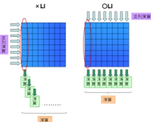 図 7 メディアンフィルタにおけるループ交換の概念 表 3 メディアンフィルタとループ交換 × LI ○ LI 実行時間 (ms) 99122.46 37172.28 分岐命令数 3116984808 182580384 総命令数 4294967295 1585071183 GPU 用プログラムでは 26538.47ms となる． 5.2 ループ交換のメディアンフィルタへの適応 メディアンフィルタは画像処理手法の 1 つである．画像データから，マスクと呼ばれる決 まった大きさの 2 次元データを取り出し，そ