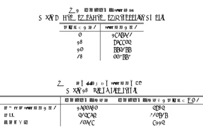 表 7 デマンドバスサービスレベル Table 7 Level of Service 交通手段 LOS 設定方法 ・主要な一般道のネットワークを利用 ・バス速度=(制限速度+a)b より算出 (α = 10, β = 0.7) デマンドバス ・旅行コストは，BPR 関数 (式 1) より算出 (α = 0.5, β = 4) ・利用需要を満たせるだけのバス台数が確保できると仮定 ・全てのデマンドに同じ遅延時間が生じると仮定 ・デマンドバスの待ち時間はかからないと仮定 表 8 シミュレーション条件 Table