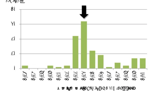 Fig. 5-1    Distribution of the north-migration period survey date for the same period  census data