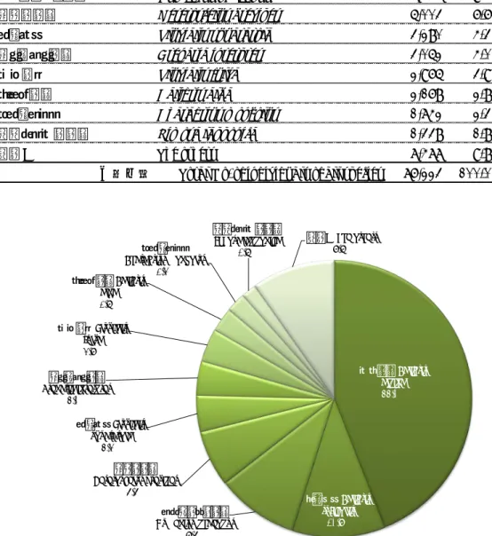 Fig. 8-1    Species composition of the maximum number of shorebirds spring 2017. 