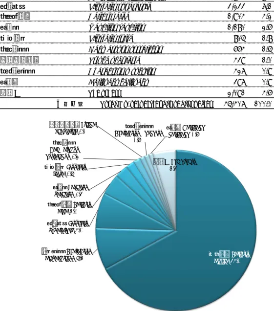 Fig.  8-3    Species composition of the maximum number of shorebirds  winter 