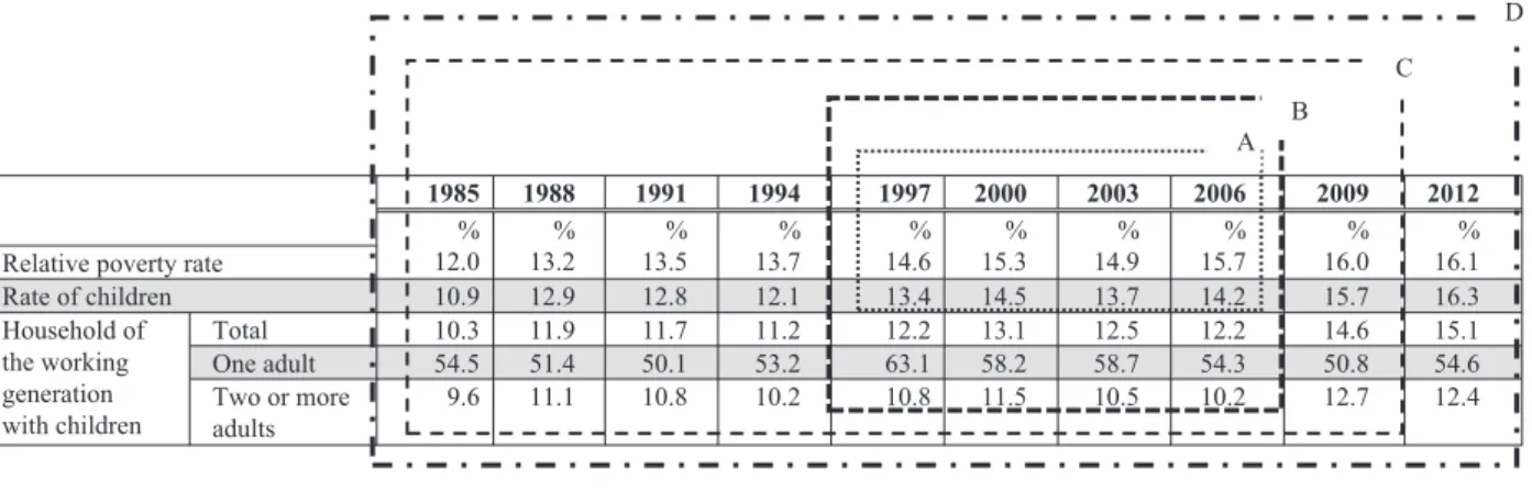Figure 1.  Poverty rates in Japan, 1985–2012