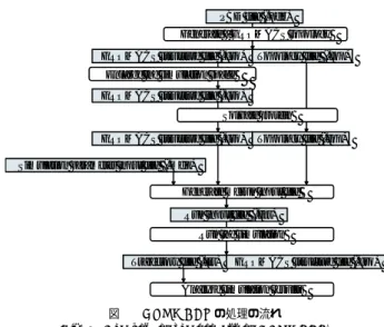 図 1 GROMACS の処理の流れ Fig. 1 The flow of the process of GROMACS.