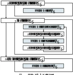 図 2 関数 do md の流れ Fig. 2 The flow of function do md.