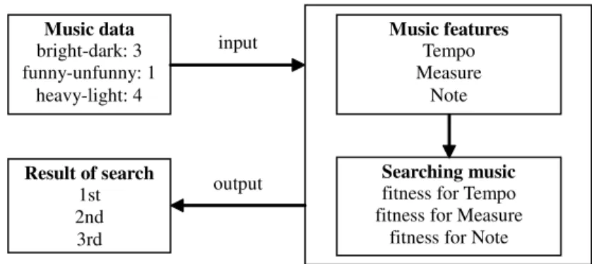 図 1 Outline of This Method.