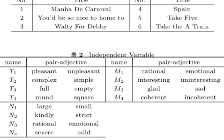 表 5 Analysis of Variance Table