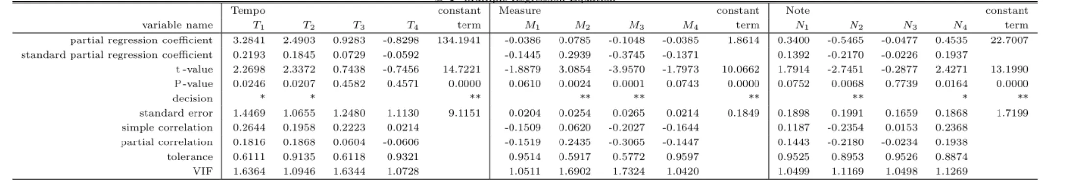 表 4 Multiple Regression Equation