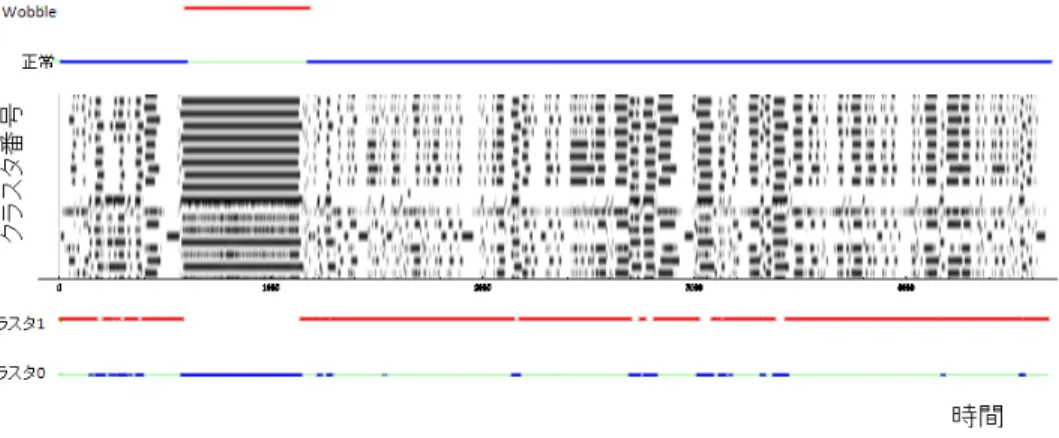 表 1 異常クラスタの判定の例.P3C2.l = 10, w = 10 Table 1 Example of judging unusual cluster.P3C2.l = 10, w = 10