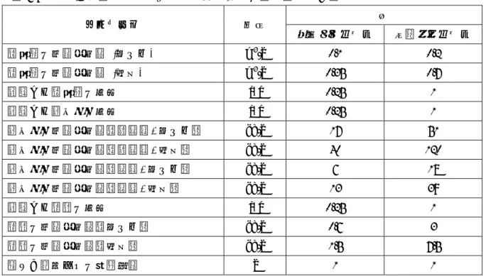 表 6.9  地下水移行シナリオに係るパラメータの設定（つづき）  パラメータ  単位  値  現実的シナリオ  低確率シナリオ  飲料水の年間摂取量  (子ども)  m 3 /a 0.1  0.2  飲料水の年間摂取量   (成人)  m 3 /a 0.35  0.7  汚染した飲料水の割合 [-]  0.25 1  汚染した農作物の割合 [-]  0.25 1  農作物の年間摂取量（非葉菜 ,  子ども）  kg/a 17  51  農作物の年間摂取量（非葉菜,  成人）  kg/a 40  120  