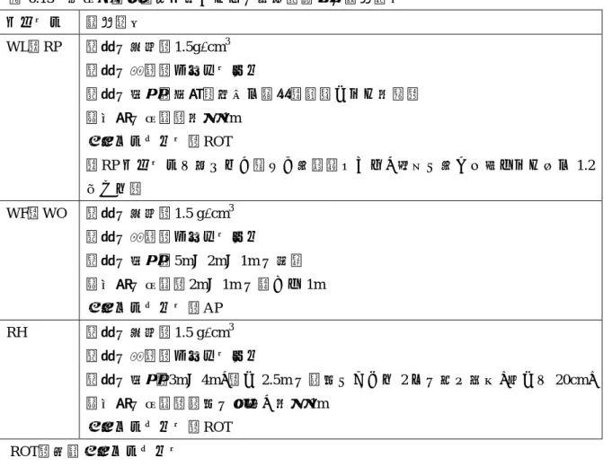 表 6.13  単位物質中核種濃度あたりの実効線量率の計算条件  シナリオ  計算条件  WL／RP  線源の密度：1.5g/cm 3  線源の材質：コンクリート  線源の形状：半無限媒体を模擬（汚染された地表）  評価点の位置：地上 1m  照射ジオメトリ：ROT  （RP シナリオは子どもが被ばく対象者であり、成人に対して得られた値を 1.2 倍する）  WF／WO  線源の密度：1.5 g/cm 3  線源の材質：コンクリート  線源の形状：5m×2m×1m の平板  評価点の位置：2m×1m の面か