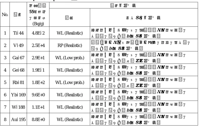 表 6.14  SRS No.44 に放射能濃度値が示されていない核種について SRS No.44 の考え方に 基づいて算出した放射能濃度値  決定シナリオ  No.  核種  基準線量相当濃度 の最小値 (Bq/g)  記号  具体的なシナリオ 