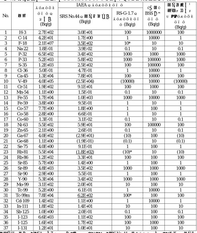表 7.1  放射線障害防止法に定めるクリアランスレベルの設定に係る検討（RI 汚染物） (1/2)  IAEA のクリアランスレベル  No.  核種  クリアランスレベルの  暫定値  (Bq/g)  SRS No.44 の放射能濃度値(Bq/g)  RS-G-1.7 の  クリアランスレベル(Bq/g)   （参考）  BSS 免除 レベル (Bq/g)  放射線障害防止法に規定す べきクリアランスレベル  (Bq/g)  1 H-3 2.7E+02  3.0E+01  100  1000000  1