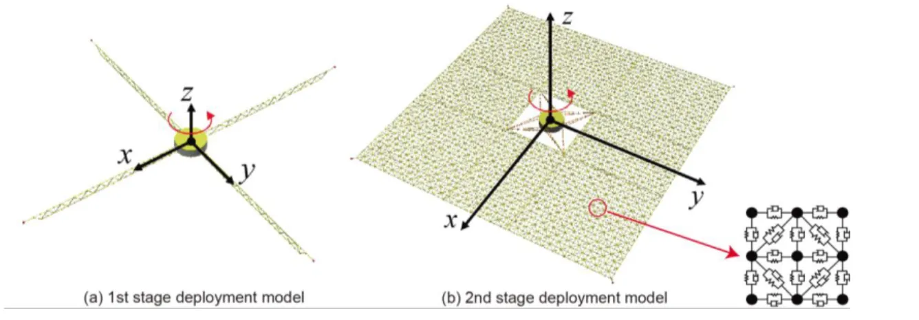Fig. 4 Multi-particle models 