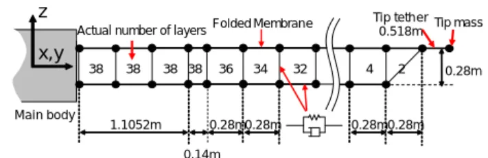 Fig. 5 Detail of first stage deployment model 