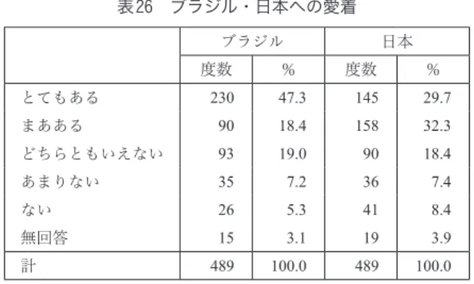表 26 ブラジル・日本への愛着 ブラジル 日本 度数 ％ 度数 ％ とてもある 230 47.3 145 29.7 まあある 90 18.4 158 32.3 どちらともいえない 93 19.0 90 18.4 あまりない 35 7.2 36 7.4 ない 26 5.3 41 8.4 無回答 15 3.1 19 3.9 計 489 100.0 489 100.0 表 27 日本での滞在・帰国予定 度数 ％ 日本に永住予定 39 8.0 で きるだけ日本に滞在、いずれは 母国に帰国予定 157 32.1 １