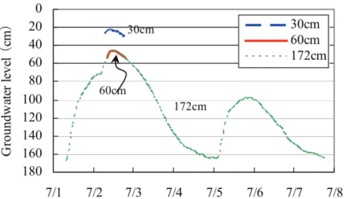 図 -9  Monitoring results of groundwater level on point B3 30cm 172cm 60cm  05 1015202530 0:00 2:00 4:00 6:00 8:00 10:00 12:00 14:00 16:00 18:00 20:00 22:00 0:00 2:00 4:00 6:00 8:00 10:00 12:00Hourly rainfall　(mm/hr） 0 20406080 100120140 Accmulative rainfal