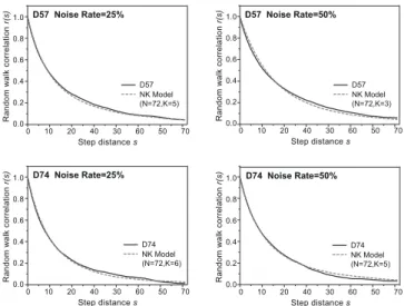 Fig. 1 Random Walk Correlation Functions for Texture Images