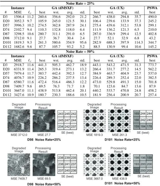Table 3 Processing results (MSE): dMSXF, UX and PSWA Noise Rate = 25%