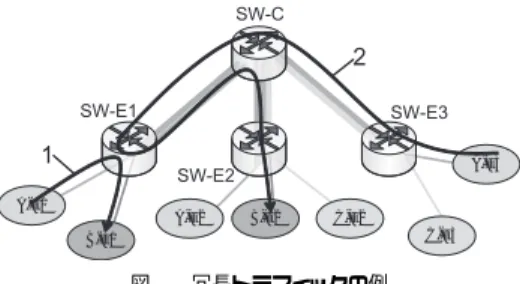 図 1 冗長トラフィックの例 Fig. 1 An example of redundacy traﬃc.