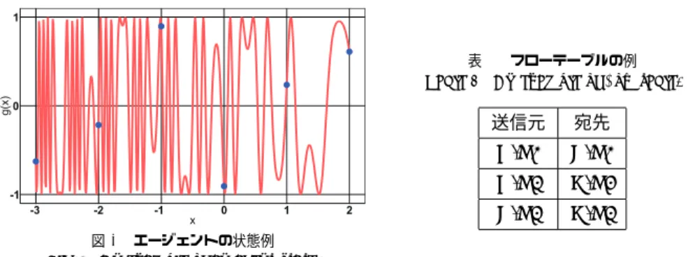 図 4 エージェントの状態例 Fig. 4 An example of an agent state.