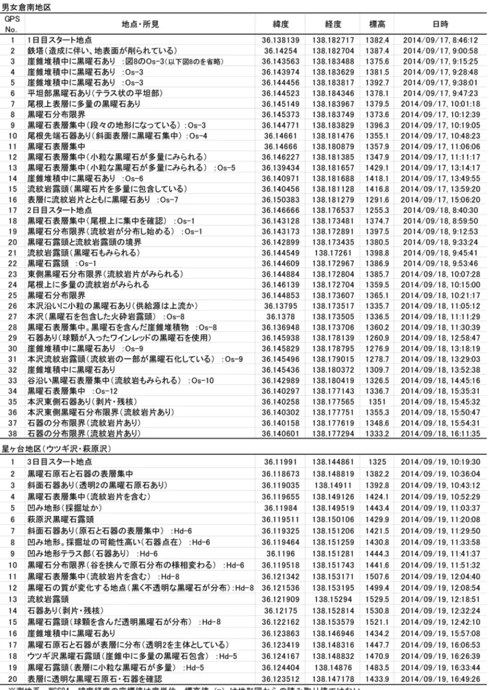 表 １　霧ヶ峰地域の踏査範囲における GPS 登録地点一覧（2014 年度）
