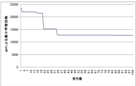 図 7 の実験結果は，縦軸がバックプロパゲーションによる日本語，英語の学習回数 の平均値（例えば日本語が 20000 回で学習を終了し，英語が 16000 で学習を終えたと すると，（20000+16000）÷2  ＝18000 となる）の最小値である．横軸は GA の世代数 である．図 7 をみると，世代とともに学習回数の最小値が下がっているのが確認でき る．このことは，BP による個体の後天的学習と GA による進化の相互作用により，英 語と日本語の双方に共通する何らかの言語知識がエルマンネットワークの