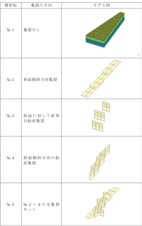 表 5-1  解析モデルのパターン例  解析№  亀裂の方向  モデル図  №１  亀裂なし  №２  斜面傾斜方向亀裂  №３  斜 面 に 対 し て 直 角 な鉛直亀裂  №４  斜 面 傾 斜 方 向 の 鉛 直亀裂  №５  № ２ ～ ４ の 全 亀 裂 セット 