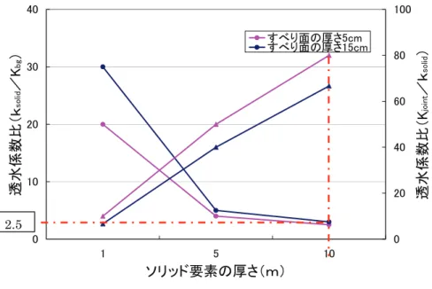 図 5-13  亀裂勾配（45゜-22゜-0゜）の場合の解析結果  面亀裂をそれぞれソリッド要素とジョイント要素で計算させた場合，透水係数と要素の 厚さを調整することで，どちらの要素タイプでも同じ結果が得られ， 図 5-12 右図に示され るような水圧分布となる。  ここでは，すべり面をジョイント要素とした場合とすべり面にジョイント要素を設定し ないでその上の地層を高透水性のソリッド要素とした場合について比較し，解析結果が等 価となるソリッド要素の厚さを求めてみた。  図 5-13 はソリッド要素厚さを変化