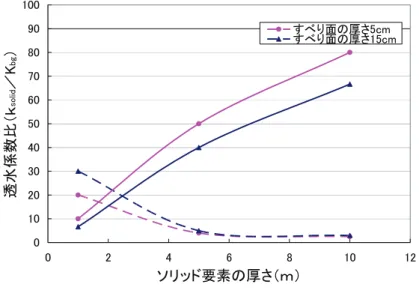 図 5-14  ソリッド要素厚さを変化させた場合のソリッド 要素のジョイント要素に対する透水係数比 係数を地盤の透水係数の200倍の2×10-3ｍ/s に設定しても，10ｍ厚さのソリッド要素としては，図より地盤の透水係数の2.5倍の効果と等価である。すべり面をソリッド要素とする場合複雑となり，ソリッド要素の大きさや透水係数をどのように与えたらよいか難しい問題ではあるが，すべり面の厚さが既知の場合は，すべり面の透水係数のみを調整することにより観測間隙水圧との適合をとることができ，その分逆解析が容易になる。 0
