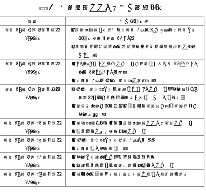 表 4  事故対応における主な情報発信  日時 主な発表内容  平成 29 年 6 月 6 日（火）  19：00 ・燃料研究棟で作業中の作業員 5 名のうち 3 名の作業員から鼻腔内汚染（最大24 Bq）  ・排気ダストモニタ及びモニタリングポスト測定結果に異常 なし  等 平成 29 年 6 月 7 日（水）  12：30 ・ Pu-239 と Am-241 について、最大でそれぞれ 2.2×10 4  Bq及び2.2×102 Bq を確認 ・作業員 5 名を量研  放医研に搬送  等 平成 29 年 