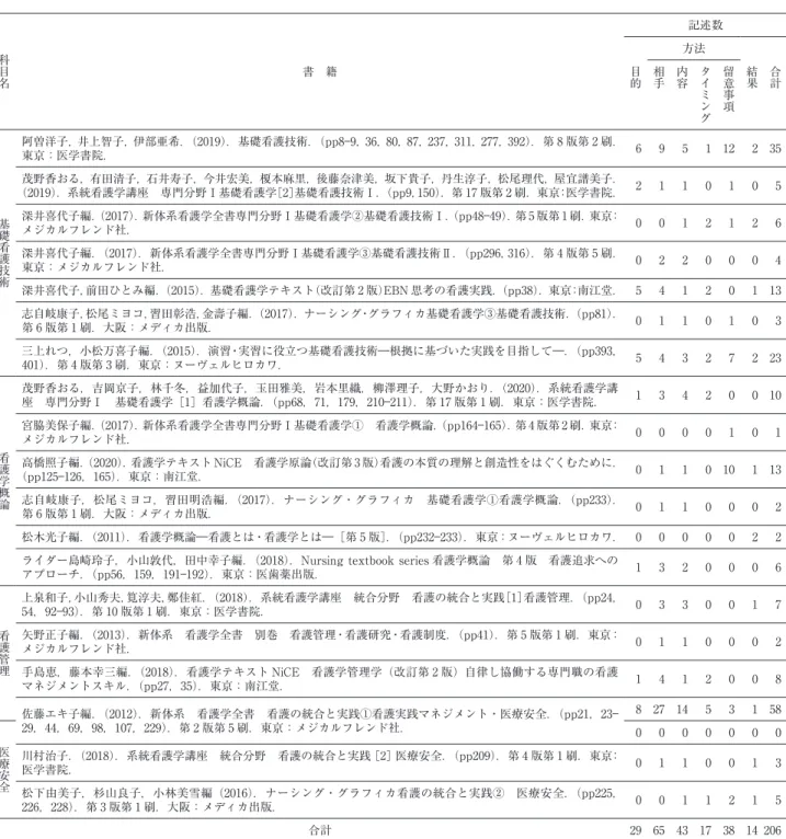 表 1 報告に関する記述のある看護基礎教育のテキストと記述数 科目名 書 籍 記述数方法目的相手内容タイミング 留意事項 結果 合計 基礎看護技術 阿曽洋子，井上智子，伊部亜希．（2019）．基礎看護技術．（pp8―9，36，80，87，237，311，277，392）．第 8 版第 2 刷．東京：医学書院． 6 9 5 1 12 2 35茂野香おる，有田清子，石井寿子，今井宏美，榎本麻里，後藤奈津美，坂下貴子，丹生淳子，松尾理代，屋宜譜美子．（2019）．系統看護学講座 専門分野Ⅰ基礎看護学［2］基礎看護