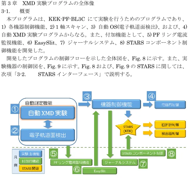 Fig. 8  制御プログラム全体図（機能別） 