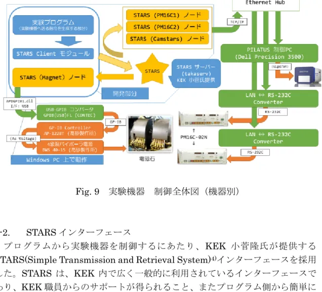 Fig. 9  実験機器  制御全体図（機器別） 