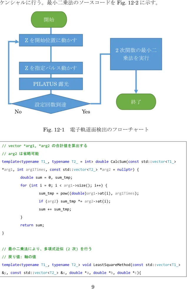 Fig. 12-1  電子軌道面検出のフローチャート 