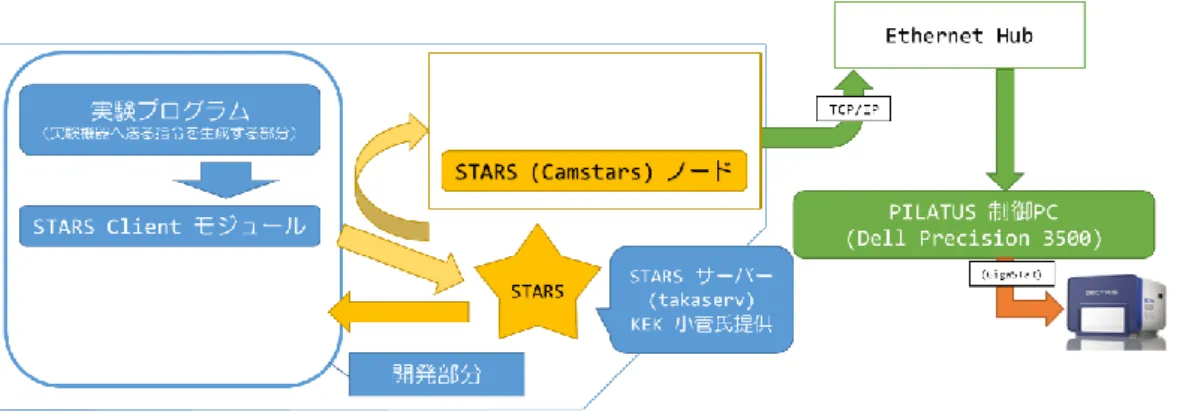 Fig. 17  PILATUS 制御図 