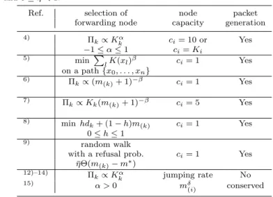 Table 1 Recent traffic models for complex networks. When a packet is forwarded from a current node i to k ∈ N i , the neighboring node k is chosen with probability Π k