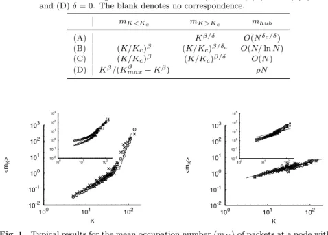 Table 2 The mean occupation number m K at a node with degree K and m hub at the hub with the maximum degree K max for the cases: (A) δ > δ c , (B) δ = δ c , (C) 0 < δ < δ c , and (D) δ = 0