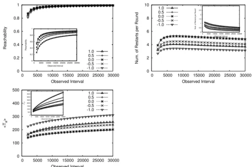 Fig. 2 Convergence properties for the high-performance at δ = 0.8 in the observed interval [rounds] after the transient state of h m K i 