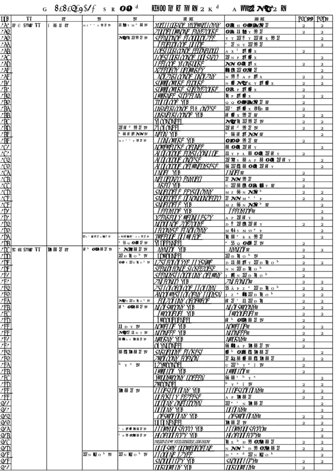 表 1.1.5-2(3)  魚類等調査  マクロベントス調査  総出現種リスト  No. 門 綱 目 科 学名 和名 H25冬 H26春 141 軟体動物門 二枚貝綱 マルスダレガイ目 チドリマスオ科 Rochefortina sandwichensis ハコベノハナガイ ○ ○ 142 Spondervilia bisculpta ハマチドリガイ ○ ○ 143 ニッコウガイ科 Laciolina chloroleuca リュウキュウサラガイ ○ 144 Pharaonella perna ダイミョウガイ