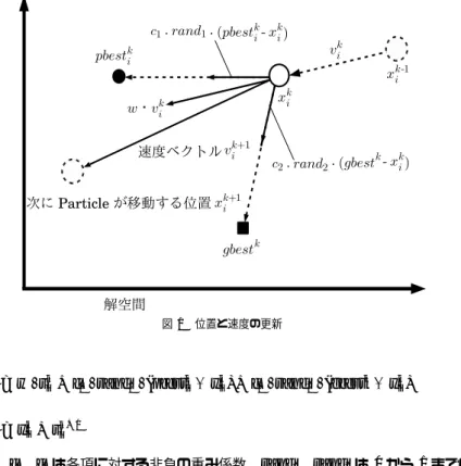 図 1 位置と速度の更新