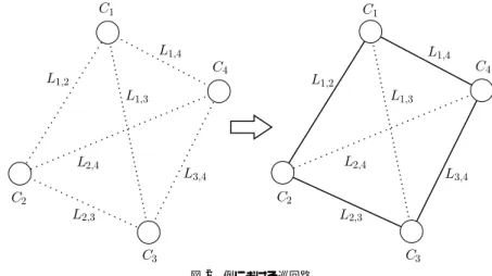 図 2 例における巡回路 x 6 ↔ L 3,4 となる．そして実数値ベクトルが， x = (x 1 , x 2 , x 3 , x 4 , x 5 , x 6 ) = (5.5, 1.8, 1.2, 2.0, 3.2, 0.3) のとき，小さい順に並べた系列は x 6 (0.3), x 3 (1.2), x 2 (1.8), x 4 (2.0), x 5 (3.2), x 1 (5.5) となり，枝の系列，すなわち優先順位は L 3,4 , L 1,4 , L 1,3 , L 2,3 , L 2,4 , 