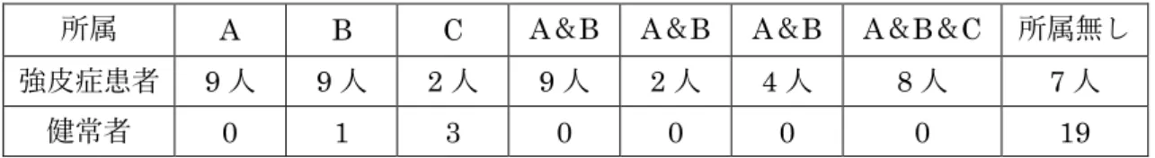 Table 5-5(a)  各所属の人数 