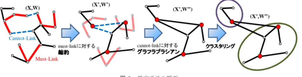 Fig. 1 Overview of graph-based projection approach.