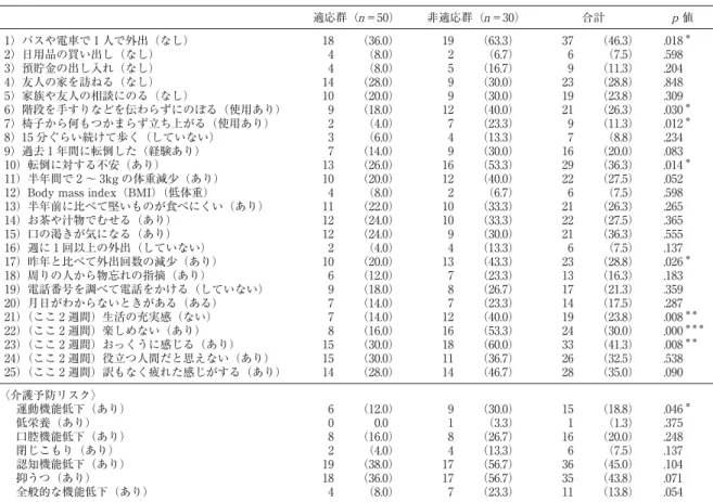 表 3 転居後の適応別にみた対象者の転居直前の生活機能 適応群（ n ＝50） 非適応群（ n ＝30） 合計 p 値 1）バスや電車で 1 人で外出（なし） 2）日用品の買い出し（なし） 3）預貯金の出し入れ（なし） 4）友人の家を訪ねる（なし） 5）家族や友人の相談にのる（なし） 6）階段を手すりなどを伝わらずにのぼる（使用あり） 7）椅子から何もつかまらず立ち上がる（使用あり） 8）15 分ぐらい続けて歩く（していない） 9）過去 1 年間に転倒した（経験あり） 10）転倒に対する不安（あり） 11）