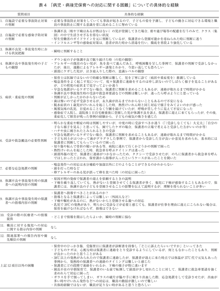 表 4 「病児・病後児保育への対応に関する困難」についての具体的な経験 質問項目 具体的な経験 1． 自施設で必要な事故防止対策 の判断 ・ 必要な事故防止対策をしていても事故が起きるので，子どもの姿を予測し，子どもの動きに対応できる環境と職員の事故防止に関する意識を常に高めることに努めている 2． 自施設で必要な感染予防対策 の判断 ・ 体調不良（咳や下痢はあるが熱はない）の児が登園してきた場合，席や遊び場等の配慮を行うのみで，クラス（集団）の中で生活させざるを得ない状況・ 厚生労働省のガイドラインを元に